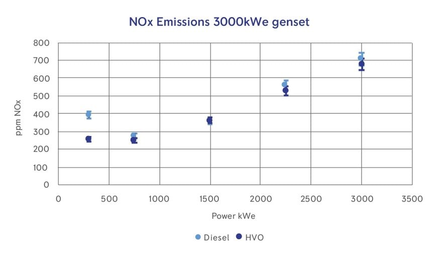 HVO FUEL PROVEN TO BE EFFECTIVE FOR DIESEL GENERATOR SETS